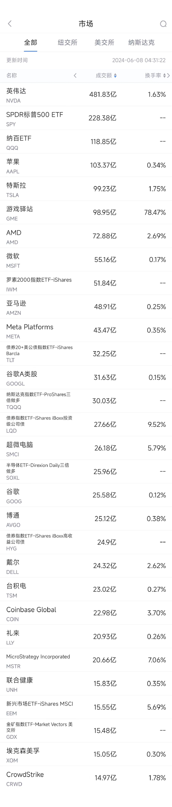 6月7日美股成交额前20：“散户带头大哥”看好的游戏驿站暴跌40%