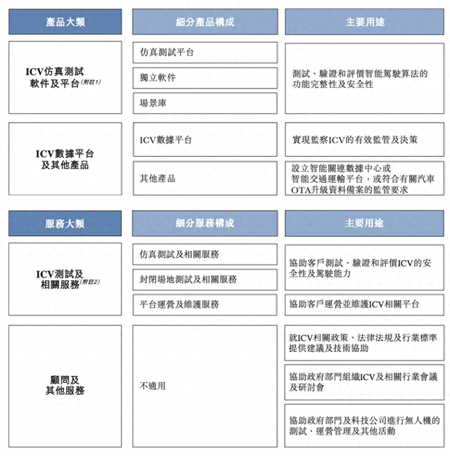 汽车仿真测试企业赛目科技三闯港交所：去年毛利率超70%，华为参投  第1张