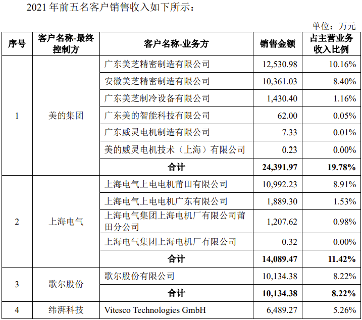 京磁材料IPO终止！过会逾一年，未提交注册，第一大供应商占比61%，产能利用率较低，第一大募投项目是否必要  第7张