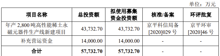 京磁材料IPO终止！过会逾一年，未提交注册，第一大供应商占比61%，产能利用率较低，第一大募投项目是否必要  第12张