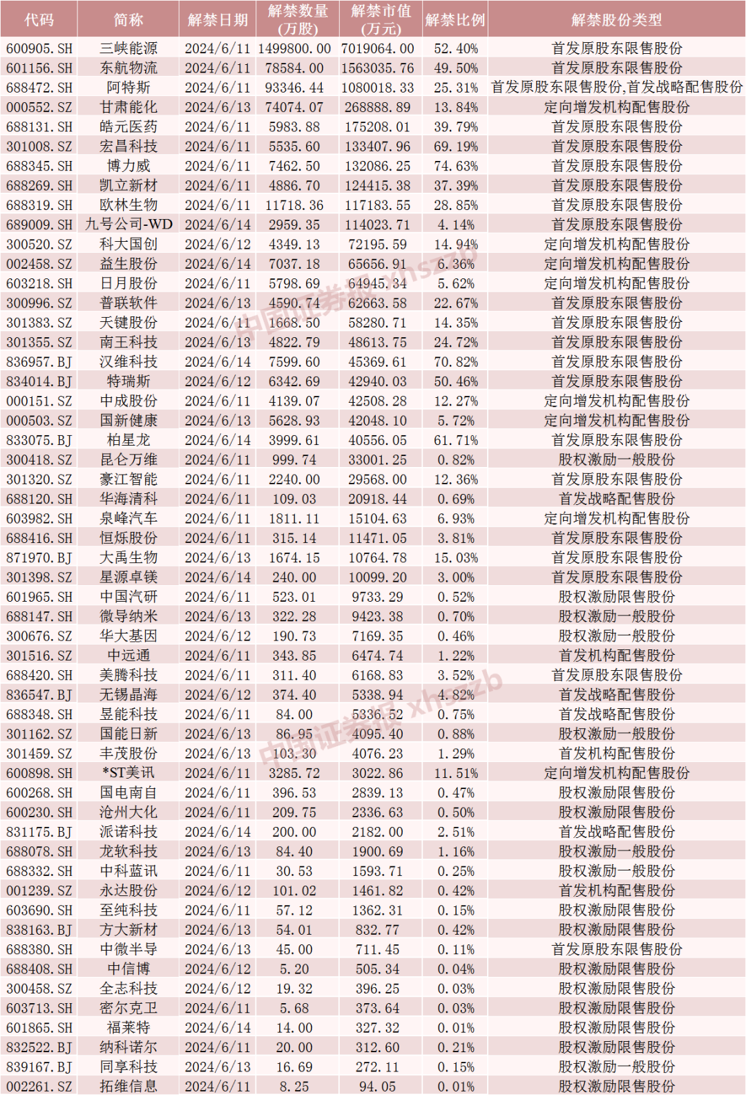 下周，博力威、汉维科技、宏昌科技、阿特斯流通盘增超2倍！三峡能源将解禁市值超700亿元