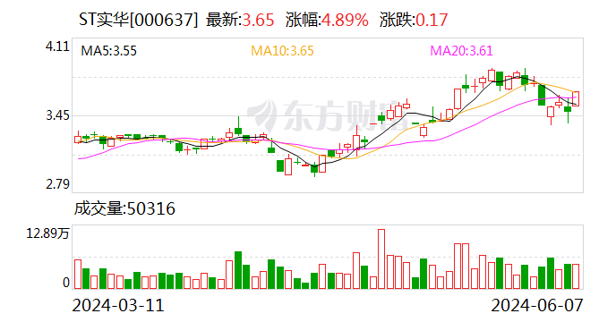 ST实华：公司股票交易撤销其他风险警示 6月11日停牌一天  第1张