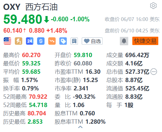 西方石油盘前涨超1% 获巴菲特再次加仓  第1张