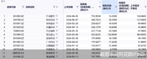 年内40股上市 过半首日涨幅翻倍