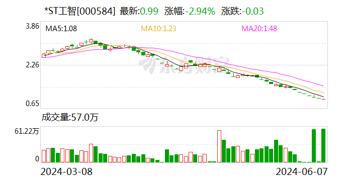 *ST工智：存在可能因股价低于面值被终止上市风险