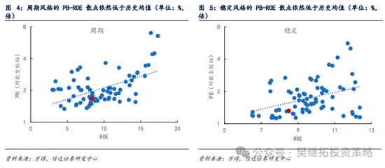 信达策略：市场价值风格第三年 估值优势不在，ROE优势还在  第3张