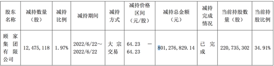 顾江生套现100多亿，顾家家居易主隐情