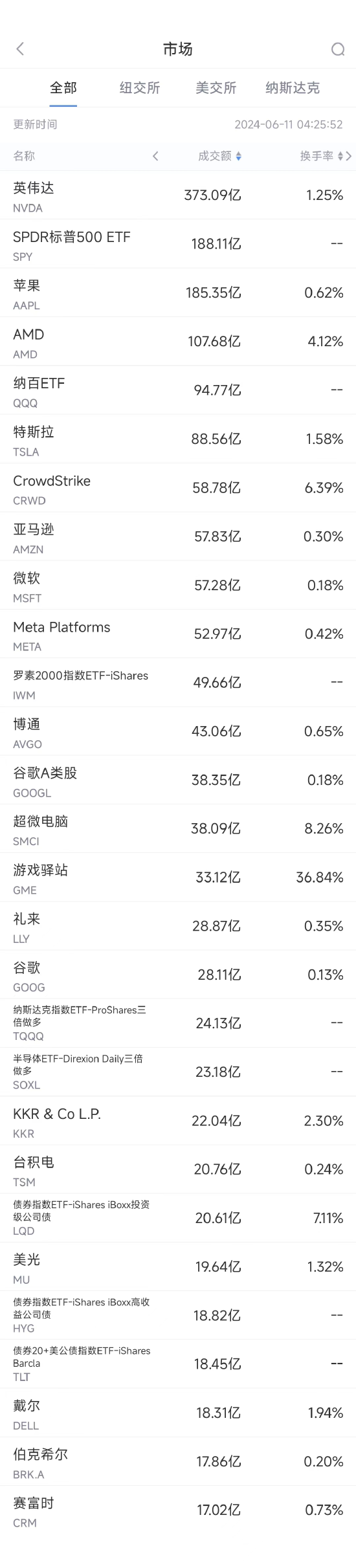 6月10日美股成交额前20：台积电计划对英伟达涨价，股价创历史新高  第1张