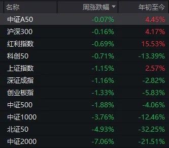 A股能否止跌，本周这3件大事很关键  第6张