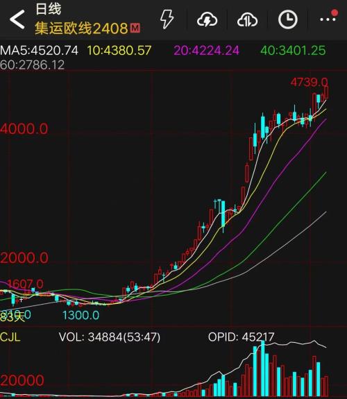 集运盘面延续涨势 远月合约大幅补涨  第3张