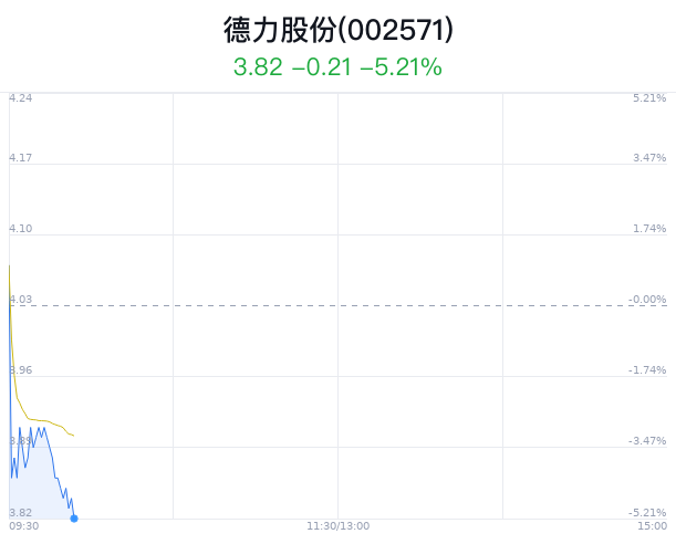 德力股份大跌5.21% 主力净流入147万元  第1张