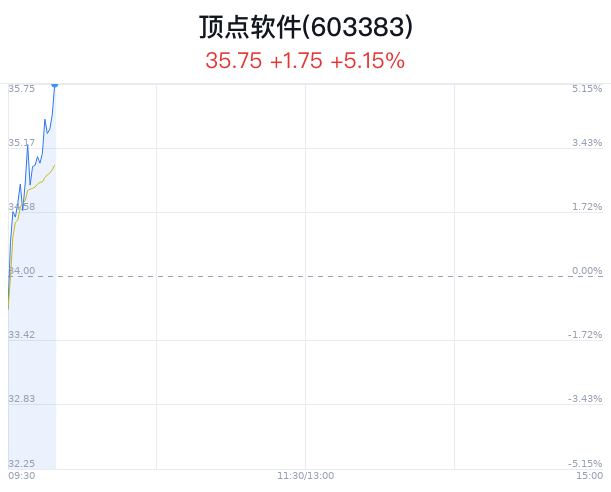 顶点软件上涨5.15% 近半年5家券商增持  第1张