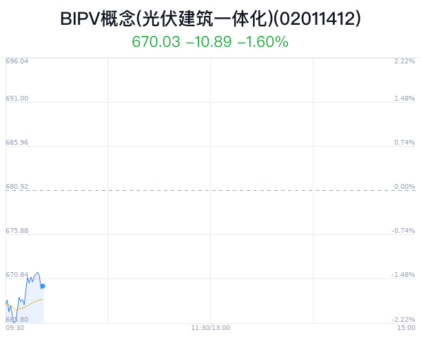 BIPV概念(光伏建筑一体化)盘中拉升，ST天龙涨2.12%