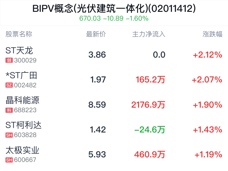 BIPV概念(光伏建筑一体化)盘中拉升，ST天龙涨2.12%