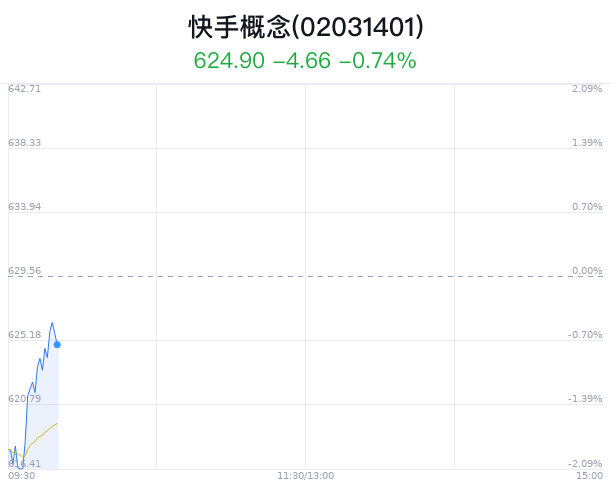 快手概念盘中跳水，宣亚国际跌0.40%