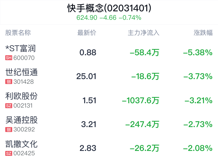 快手概念盘中跳水，宣亚国际跌0.40%