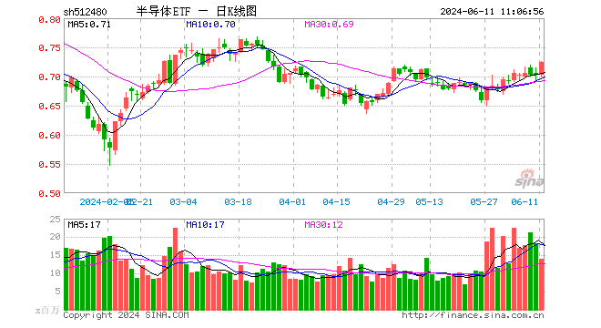 半导体ETF（512480）逆势涨1.85%，十大重仓股多数上涨，机构称半导体复苏基调转强，看好设备自主可控大趋势  第1张