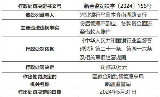 兴业银行乌鲁木齐南湖路支行被罚20万元：贷后管理不到位、贷款资金回流至借款人账户