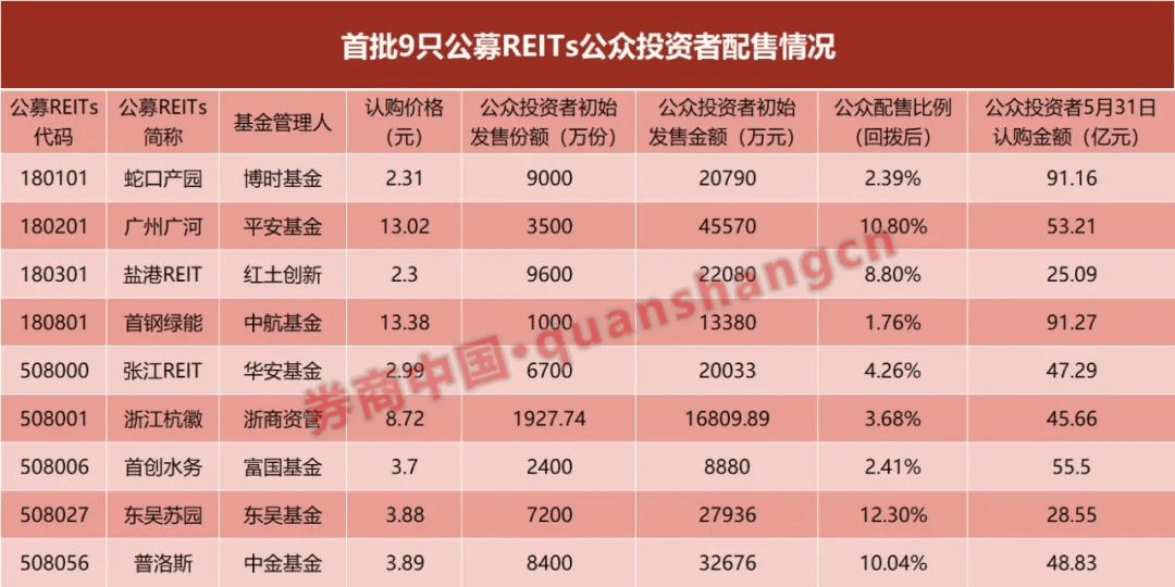 公募REITs三周年回顾：从火爆认购到近六成破发