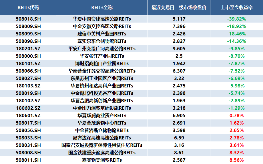 公募REITs三周年回顾：从火爆认购到近六成破发