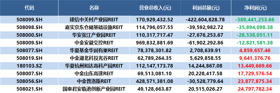 公募REITs三周年回顾：从火爆认购到近六成破发  第3张