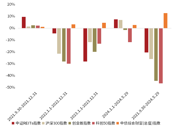 公募REITs三周年回顾：从火爆认购到近六成破发  第4张