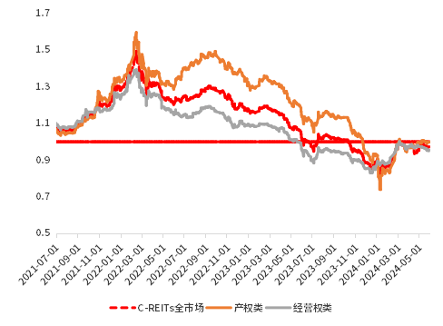 公募REITs三周年回顾：从火爆认购到近六成破发