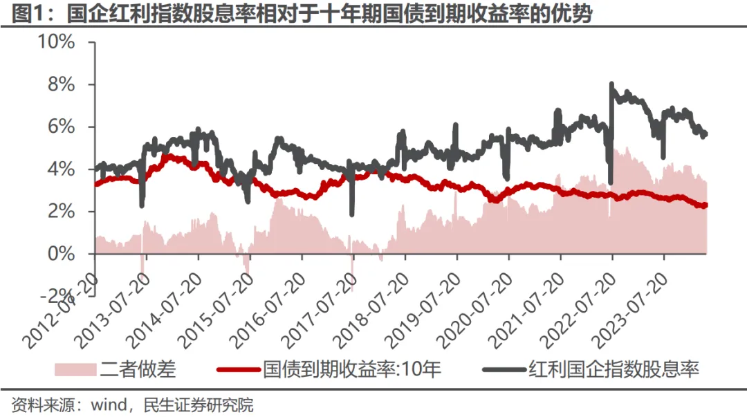 红利国企ETF连续第二个月分红，每年最多分红12次