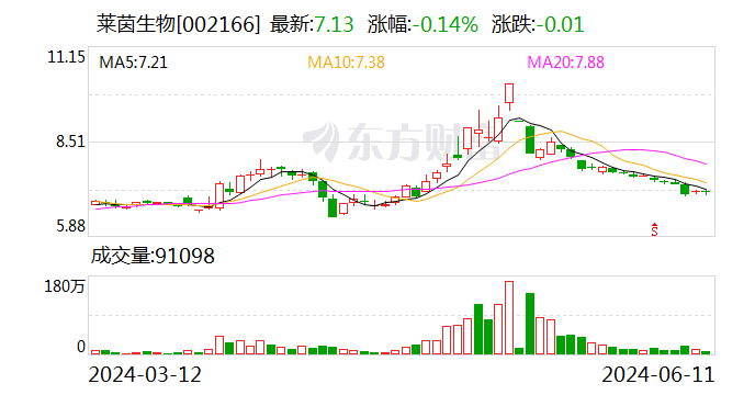 莱茵生物：公司与帝斯曼-芬美意双方配方研发合作项目推进顺利，在配方产出、销售方面已有一定成果