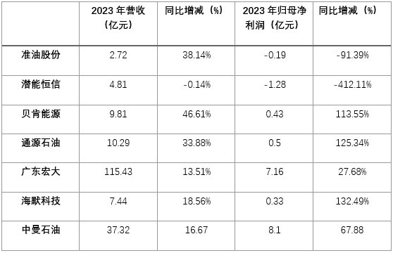 油价走高刺激采掘板块，准油股份涨超6%  第2张