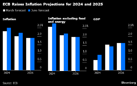 欧洲央行首席经济学家：如果通胀取得进展 将可以进一步降息