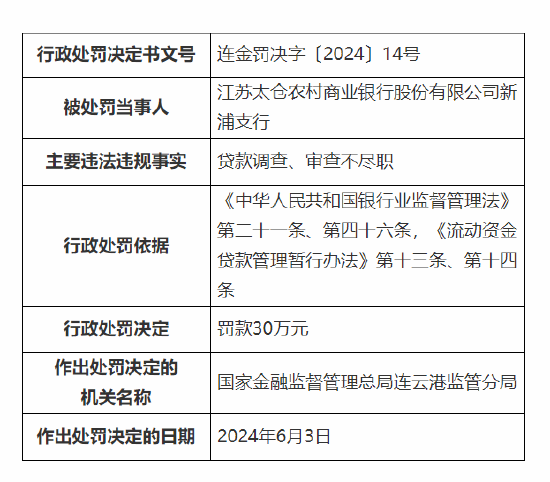 江苏太仓农村商业银行两家支行共计被罚60万元：贷款风险分类不实等