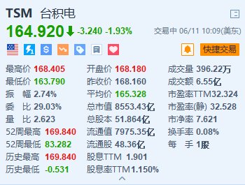 美股异动｜台积电跌超1.9% 高盛数据指基金经理开始抛售半导体股