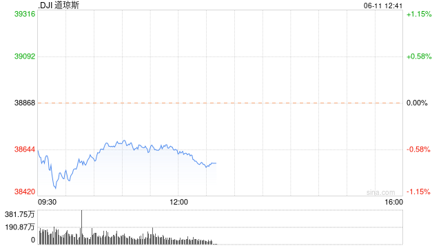 早盘：美股跌幅扩大 道指跌逾400点  第1张