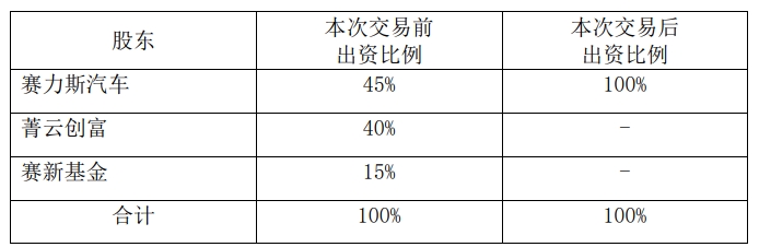 赛力斯：赛力斯汽车拟以12.54亿元收购赛力斯电动55%股权