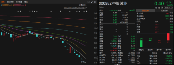 中银绒业0.40元/股，锁定退市