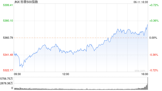 收盘：标普与纳指再创新高 市场等待联储会议结果  第1张