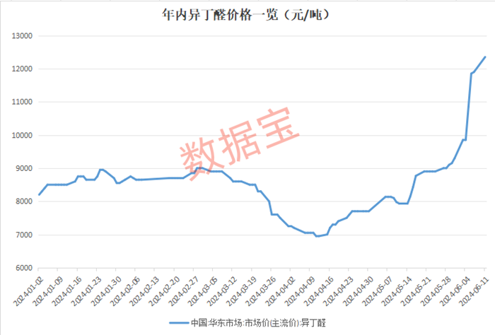 价格起飞！不到2个月暴涨60%，这种小化工品供不应求，产能缺口超20万吨  第1张