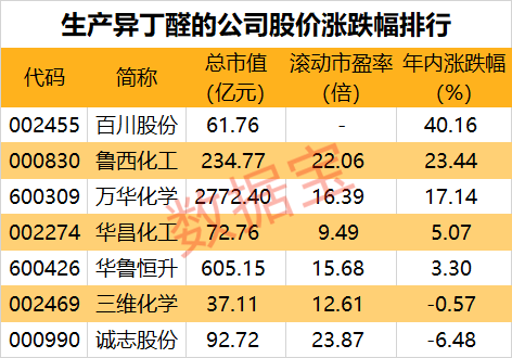 价格起飞！不到2个月暴涨60%，这种小化工品供不应求，产能缺口超20万吨