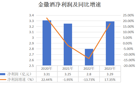 金徽酒遭投资者群嘲“二代吃饱”，业绩目标遥遥无期不影响周志刚钱包