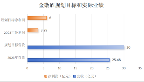 金徽酒遭投资者群嘲“二代吃饱”，业绩目标遥遥无期不影响周志刚钱包