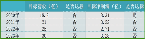 金徽酒遭投资者群嘲“二代吃饱”，业绩目标遥遥无期不影响周志刚钱包