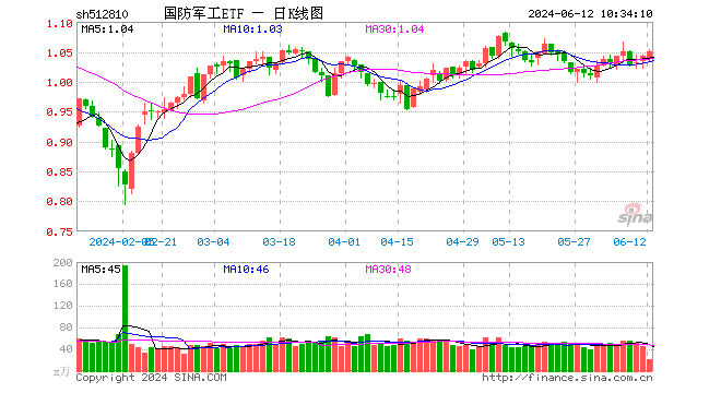 国防军工板块快速走强，新雷能、西部超导涨超4%！国防军工ETF（512810）拉升涨近1%