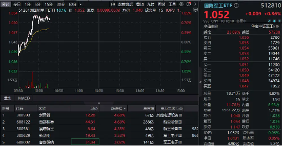 国防军工板块快速走强，新雷能、西部超导涨超4%！国防军工ETF（512810）拉升涨近1%