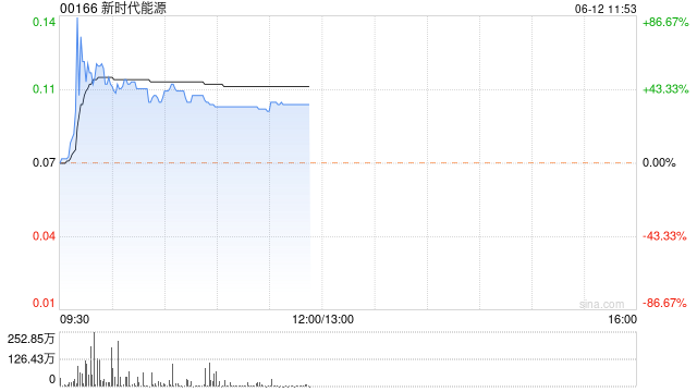 新时代能源现飙涨48% 与Quantum拟在加拿大共同开发绿色氢能生产厂房