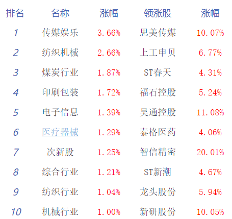 午评：沪指半日微跌0.02% 传媒、游戏板块冲高  第1张