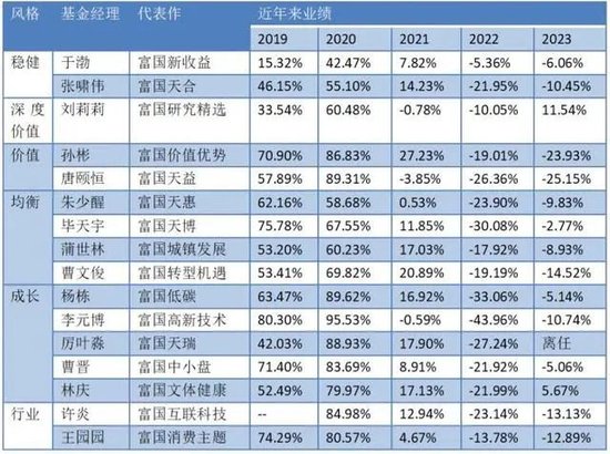 富国基金：两年亏损超1000亿！管理费收了116亿，把基民坑惨了！  第9张