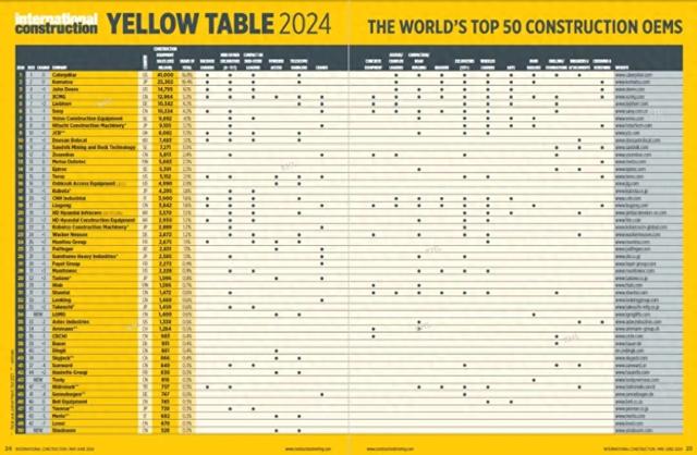 2024年全球工程机械50强：13家中企上榜，徐工排第四