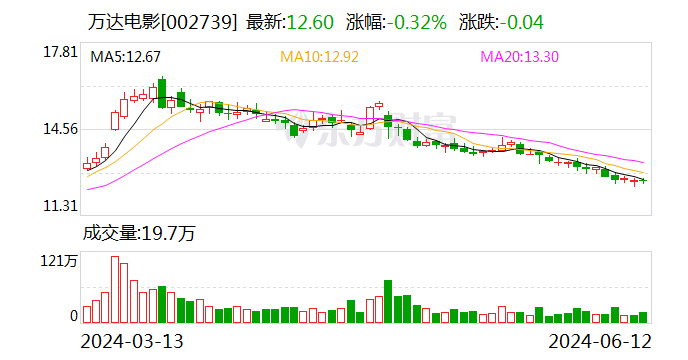 万达电影企业注册地址变更 搬离万达总部大楼  第1张