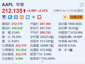 美股异动｜苹果涨超2.4%再创新高 市值重回美股第一 多家大行指看好AI推动升级周期